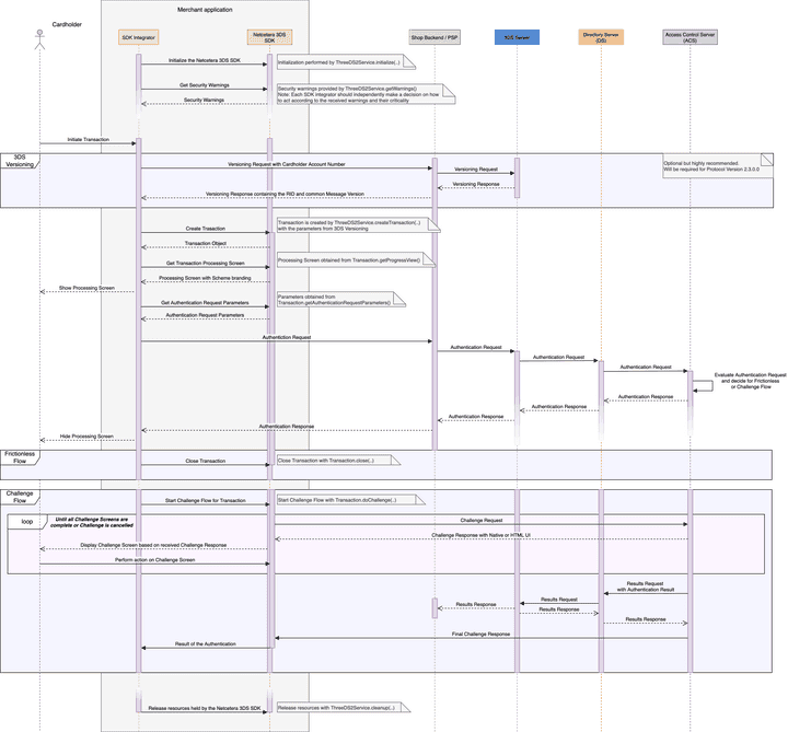 3DS App flow