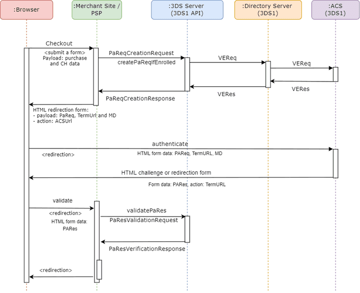 Authentication Flow