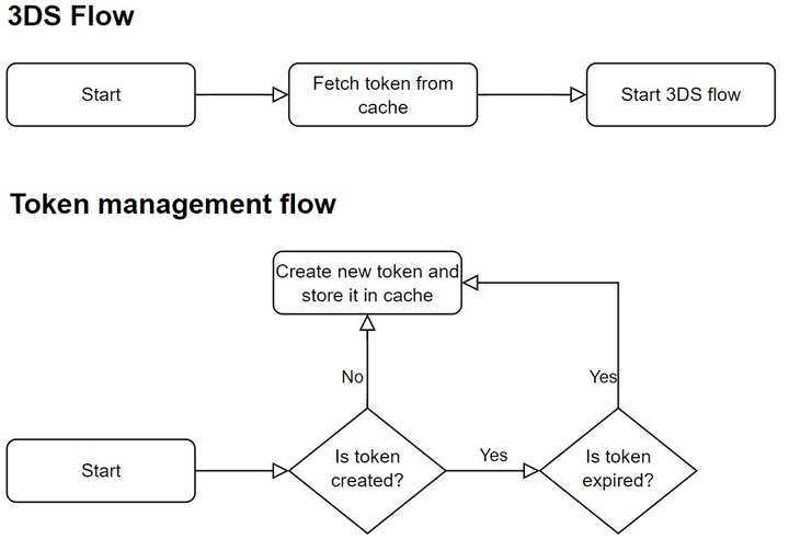 Access token flow diagram