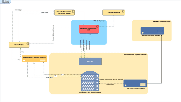 Components Overview