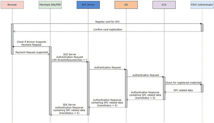 SPC Authentication First Request