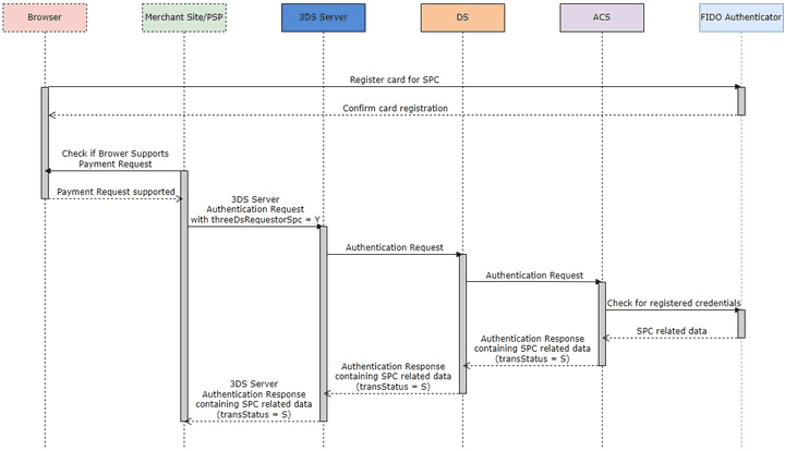 SPC Authentication First Request