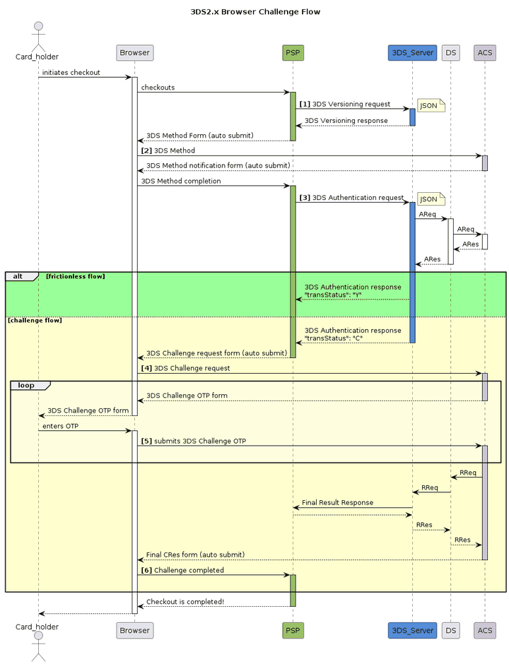 3DS 2.x Challenge Flow
