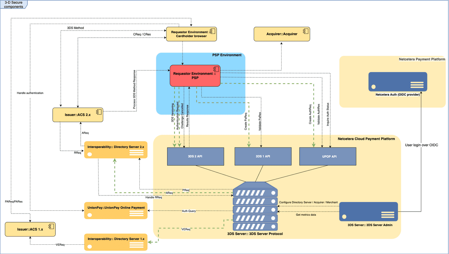 Netcetera 3DS Server SaaS Documentation | Netcetera 3DS Server SaaS