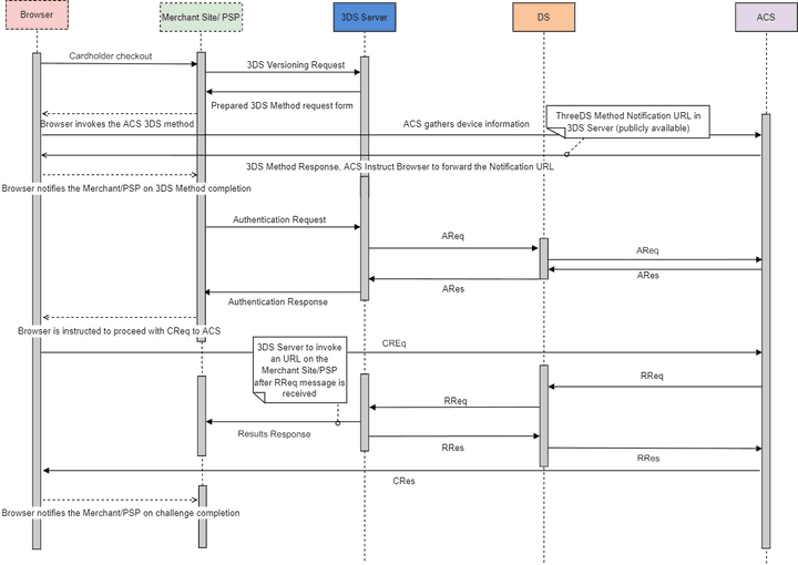Browser Authentication Flow
