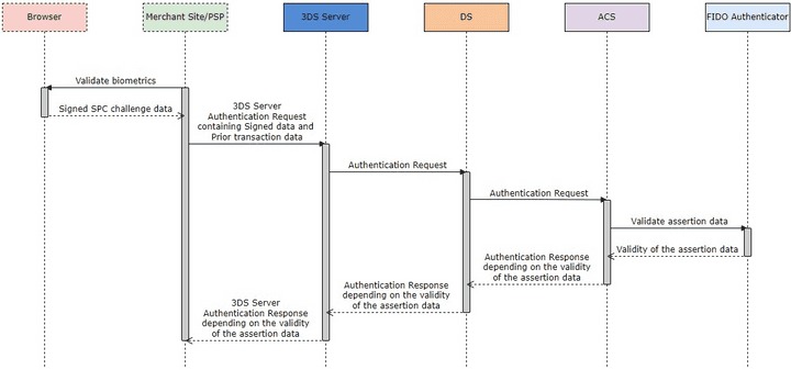 SPC Authentication Second Request