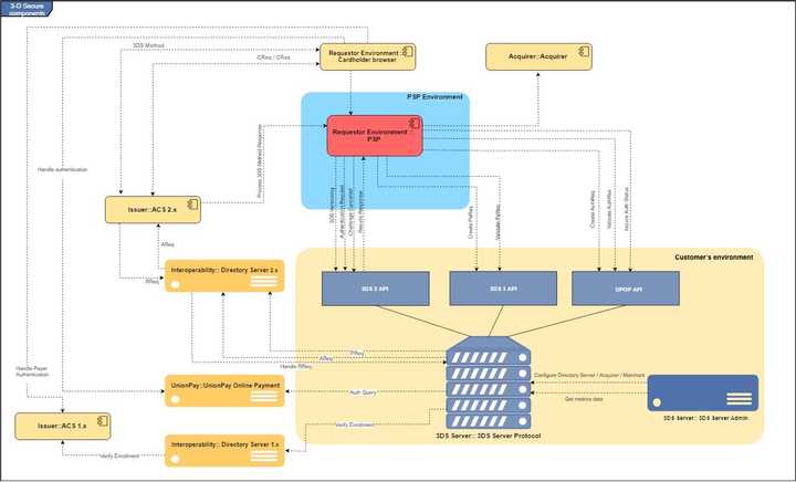 3DS Server Components Overview