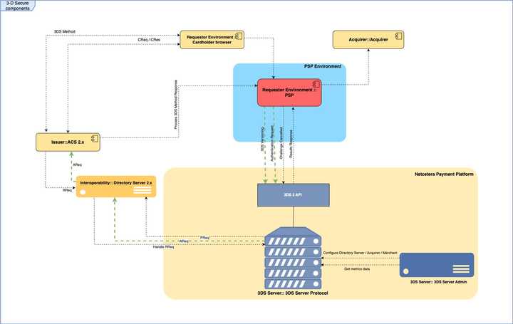 3DS Server Components Overview