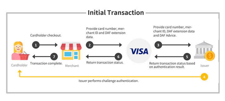 Initial Transaction