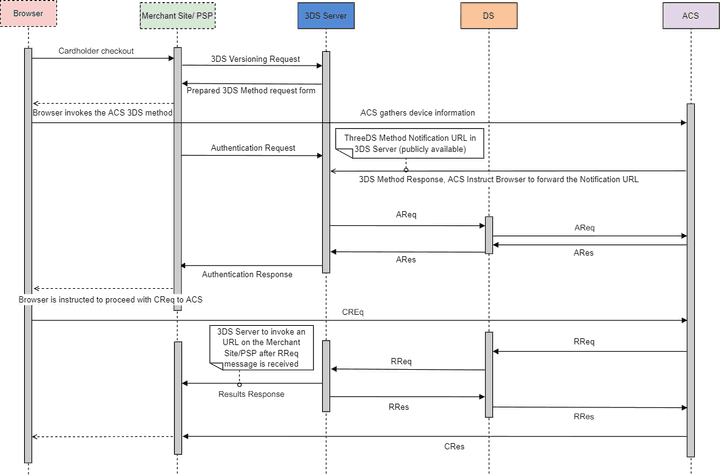 Browser Authentication Flow