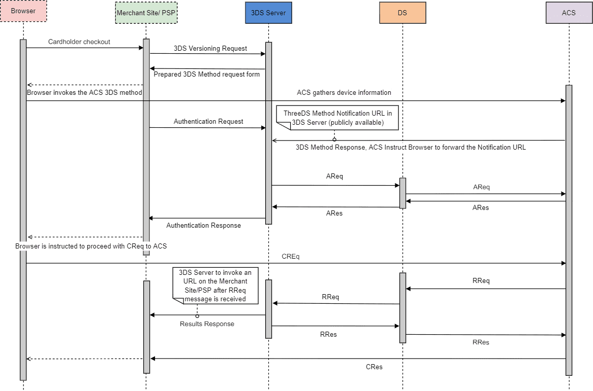 3DS 2.x API | Netcetera 3DS Server