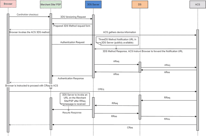 Browser Authentication Flow