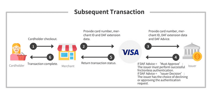 Subsequent Transaction