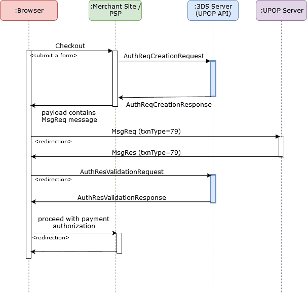 UPOP Authentication Flow