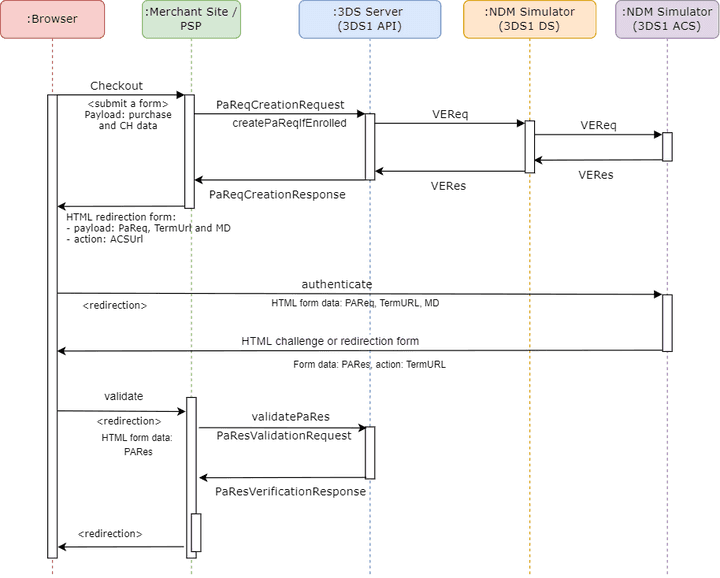 3DS 1.0 authentication flow